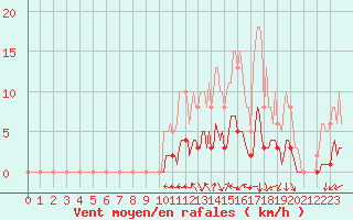 Courbe de la force du vent pour Lasne (Be)