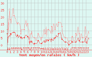 Courbe de la force du vent pour Dourgne - En Galis (81)