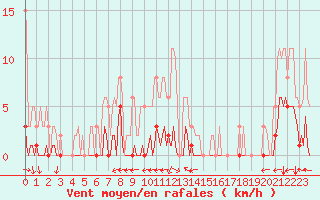 Courbe de la force du vent pour Ristolas (05)