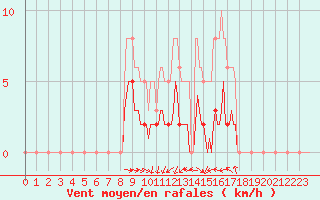 Courbe de la force du vent pour Saint-Jean-de-Vedas (34)