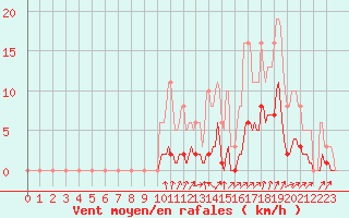 Courbe de la force du vent pour Voinmont (54)