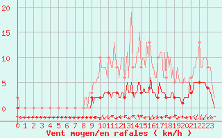 Courbe de la force du vent pour Almenches (61)