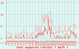 Courbe de la force du vent pour Quimperl (29)