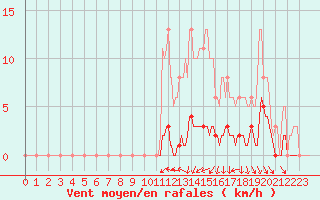 Courbe de la force du vent pour Blus (40)