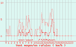 Courbe de la force du vent pour Le Luc (83)