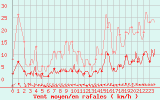 Courbe de la force du vent pour Tthieu (40)