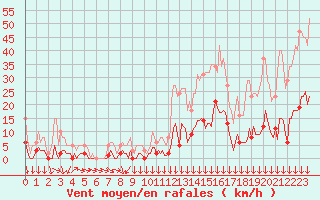 Courbe de la force du vent pour Roujan (34)