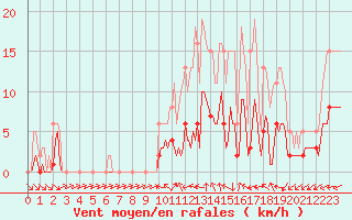 Courbe de la force du vent pour Pouzauges (85)