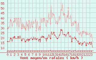 Courbe de la force du vent pour Villarzel (Sw)