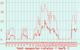 Courbe de la force du vent pour Jarnages (23)