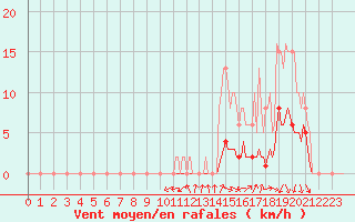 Courbe de la force du vent pour Hd-Bazouges (35)