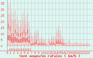 Courbe de la force du vent pour Verngues - Hameau de Cazan (13)