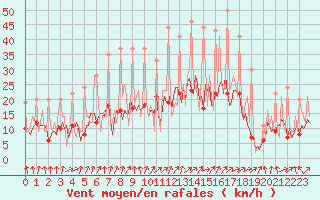 Courbe de la force du vent pour Izegem (Be)