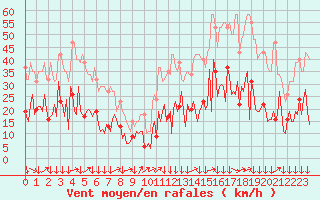 Courbe de la force du vent pour Montredon des Corbires (11)