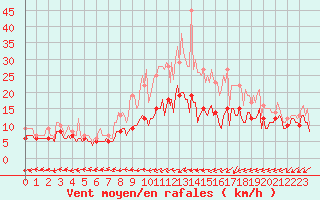 Courbe de la force du vent pour Rochehaut (Be)