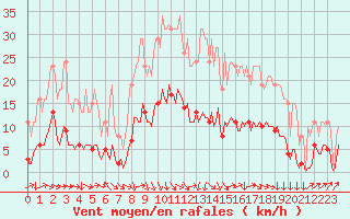 Courbe de la force du vent pour Clermont-l