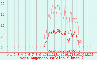 Courbe de la force du vent pour Voinmont (54)