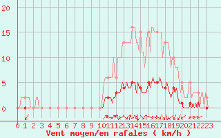 Courbe de la force du vent pour Lacroix-sur-Meuse (55)