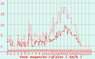 Courbe de la force du vent pour Saint-Igneuc (22)