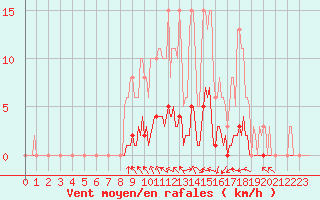 Courbe de la force du vent pour Frontenac (33)