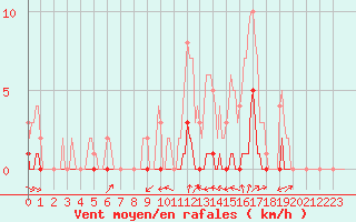Courbe de la force du vent pour Le Luc (83)