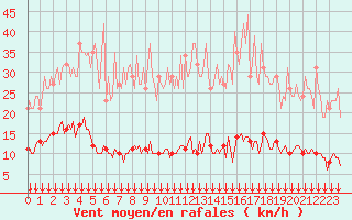 Courbe de la force du vent pour Bois-de-Villers (Be)