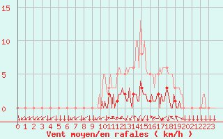 Courbe de la force du vent pour Triel-sur-Seine (78)