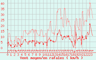 Courbe de la force du vent pour Tthieu (40)