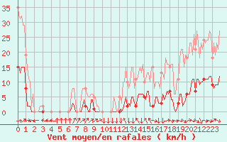 Courbe de la force du vent pour Clermont-l