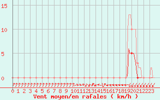 Courbe de la force du vent pour Hd-Bazouges (35)