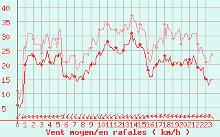 Courbe de la force du vent pour Gruissan (11)