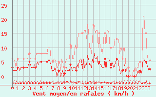 Courbe de la force du vent pour Sainte-Ouenne (79)