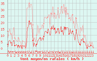 Courbe de la force du vent pour Brzins (38)