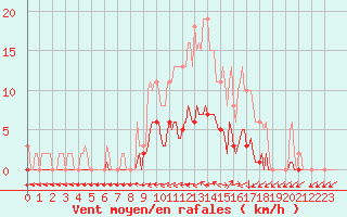 Courbe de la force du vent pour Hestrud (59)