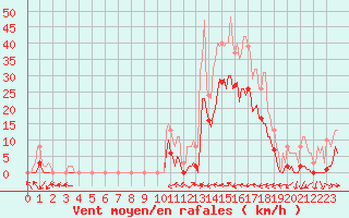 Courbe de la force du vent pour Le Luc (83)