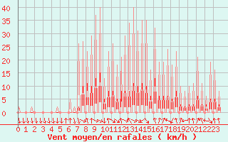 Courbe de la force du vent pour Le Vigan (30)