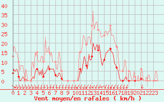 Courbe de la force du vent pour Lans-en-Vercors (38)