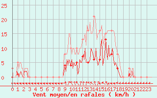 Courbe de la force du vent pour Donnemarie-Dontilly (77)