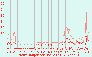 Courbe de la force du vent pour Almenches (61)