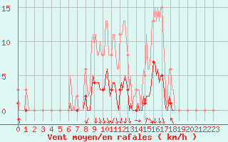 Courbe de la force du vent pour Orlu - Les Ioules (09)