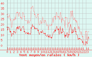 Courbe de la force du vent pour Selonnet - Chabanon (04)