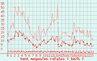 Courbe de la force du vent pour Connerr (72)