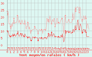 Courbe de la force du vent pour Hd-Bazouges (35)