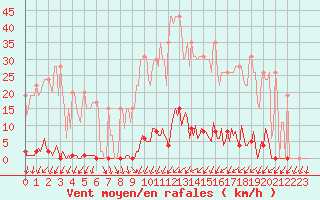 Courbe de la force du vent pour Muirancourt (60)