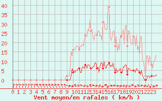 Courbe de la force du vent pour Saint-Paul-lez-Durance (13)