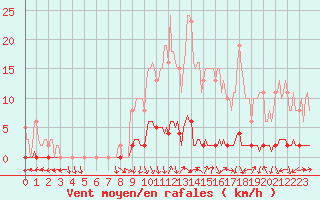 Courbe de la force du vent pour Bouligny (55)