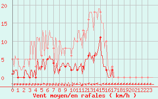 Courbe de la force du vent pour Thoiras (30)