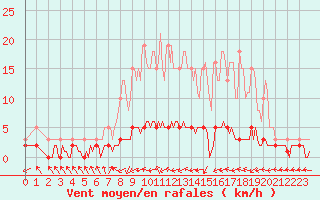 Courbe de la force du vent pour Sermange-Erzange (57)