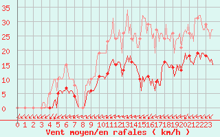 Courbe de la force du vent pour Vendme (41)