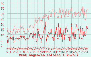 Courbe de la force du vent pour Gurande (44)